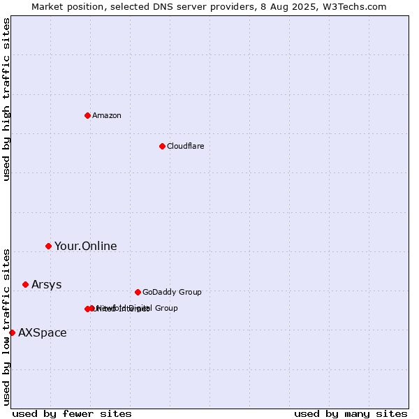 Market position of Your.Online vs. Arsys vs. AXSpace