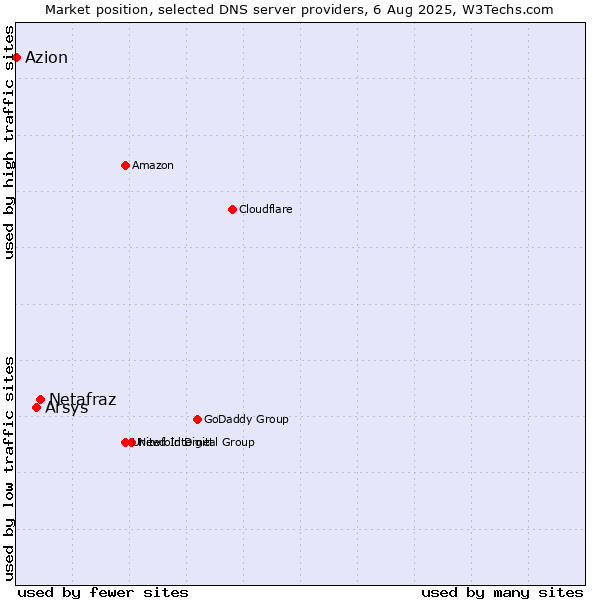 Market position of Netafraz vs. Arsys vs. Azion