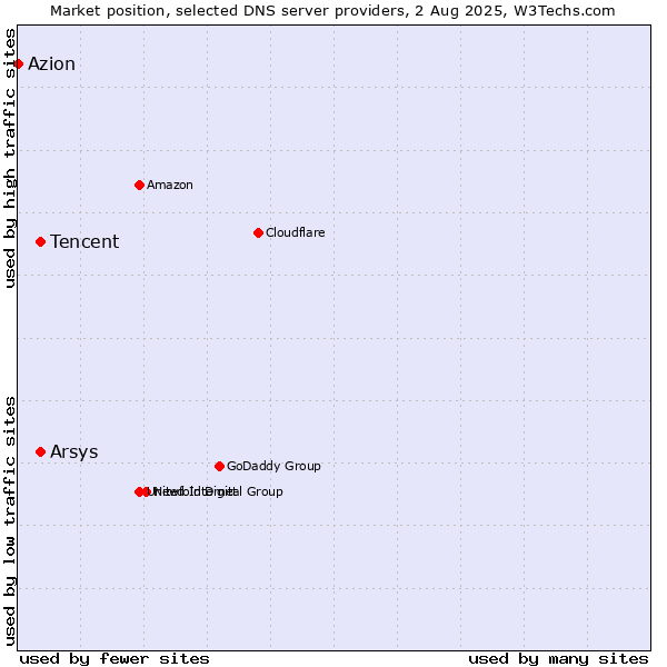 Market position of Tencent vs. Arsys vs. Azion