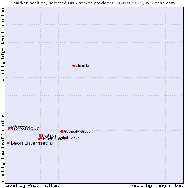 Market position of Arsys vs. QUIC.cloud vs. Beon Intermedia