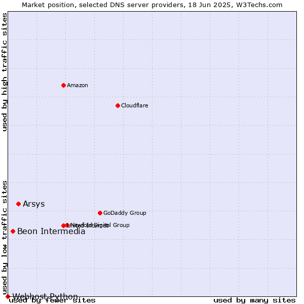 Market position of Arsys vs. Beon Intermedia vs. Webhost Python