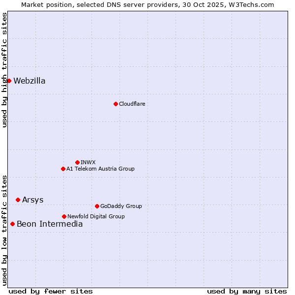 Market position of Arsys vs. Beon Intermedia vs. Webzilla
