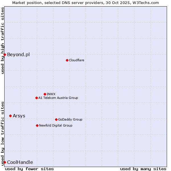 Market position of Arsys vs. Beyond.pl vs. CoolHandle