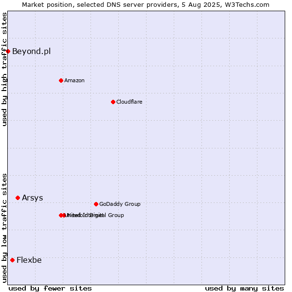 Market position of Arsys vs. Flexbe vs. Beyond.pl