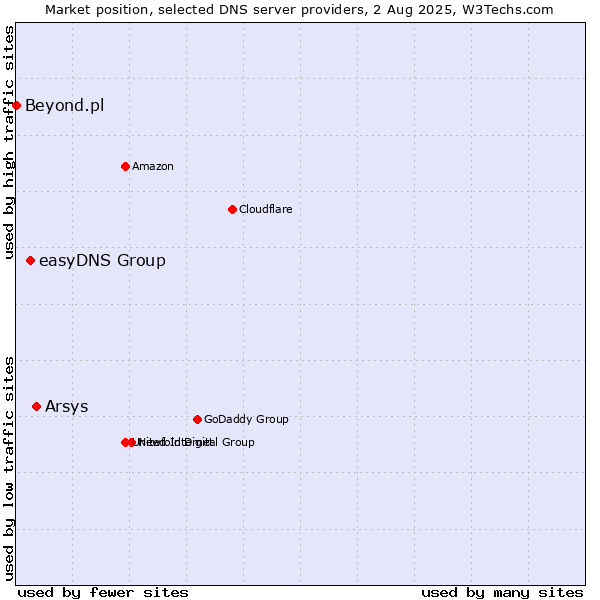 Market position of Arsys vs. easyDNS Group vs. Beyond.pl