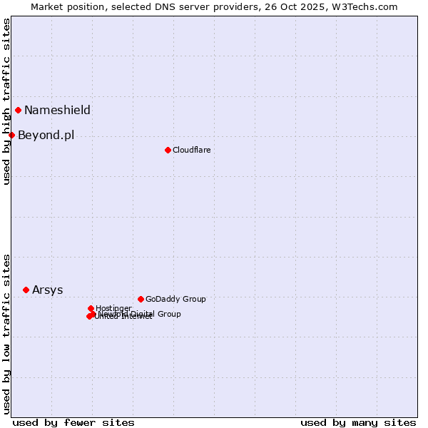 Market position of Arsys vs. Nameshield vs. Beyond.pl