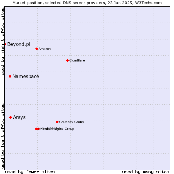 Market position of Arsys vs. Namespace vs. Beyond.pl