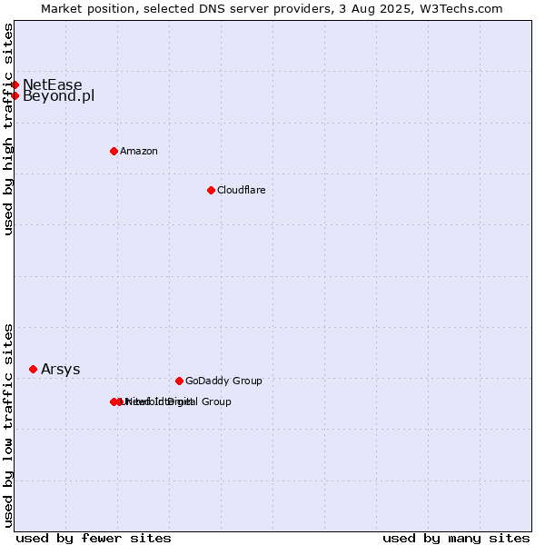 Market position of Arsys vs. Beyond.pl vs. NetEase