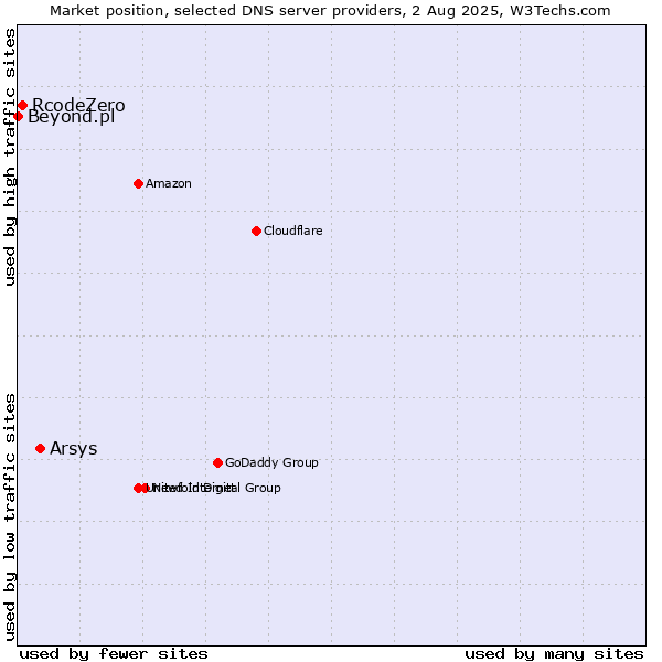 Market position of Arsys vs. RcodeZero vs. Beyond.pl