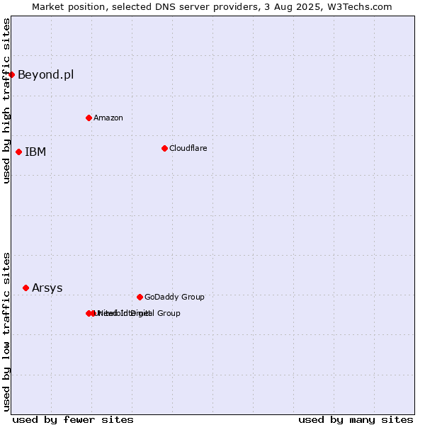 Market position of Arsys vs. IBM vs. Beyond.pl