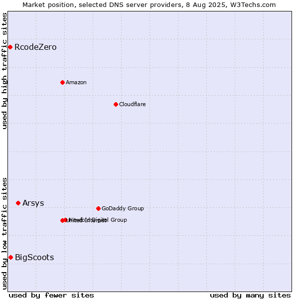 Market position of Arsys vs. BigScoots vs. RcodeZero