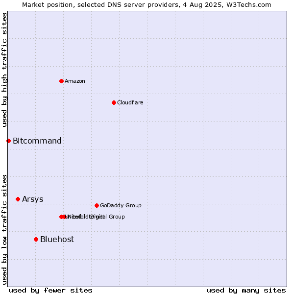 Market position of Bluehost vs. Arsys vs. Bitcommand