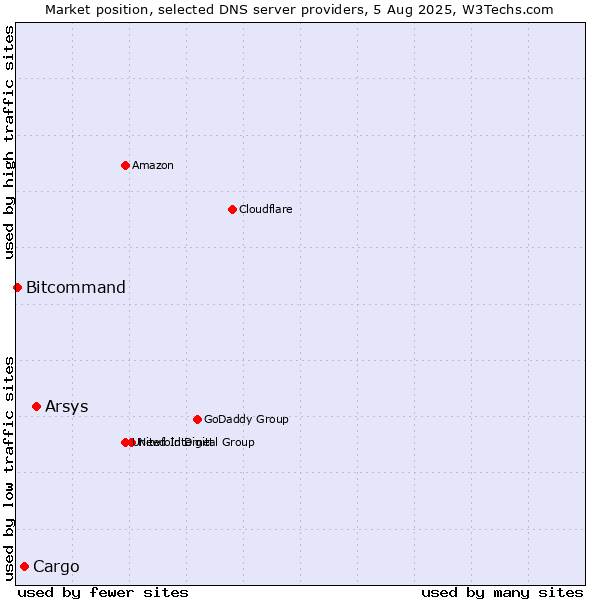 Market position of Arsys vs. Cargo vs. Bitcommand