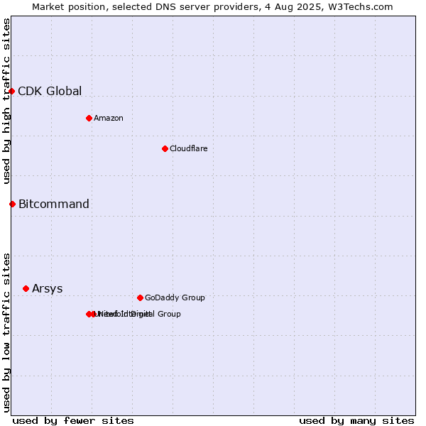 Market position of Arsys vs. Bitcommand vs. CDK Global