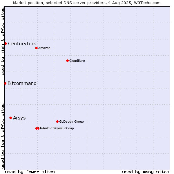 Market position of Arsys vs. CenturyLink vs. Bitcommand