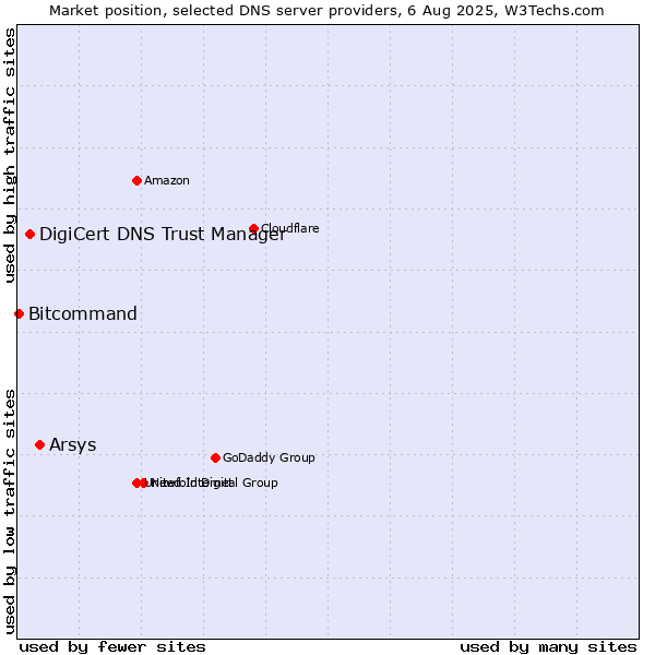 Market position of Arsys vs. DigiCert DNS Trust Manager vs. Bitcommand