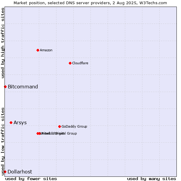 Market position of Arsys vs. Bitcommand vs. Dollarhost