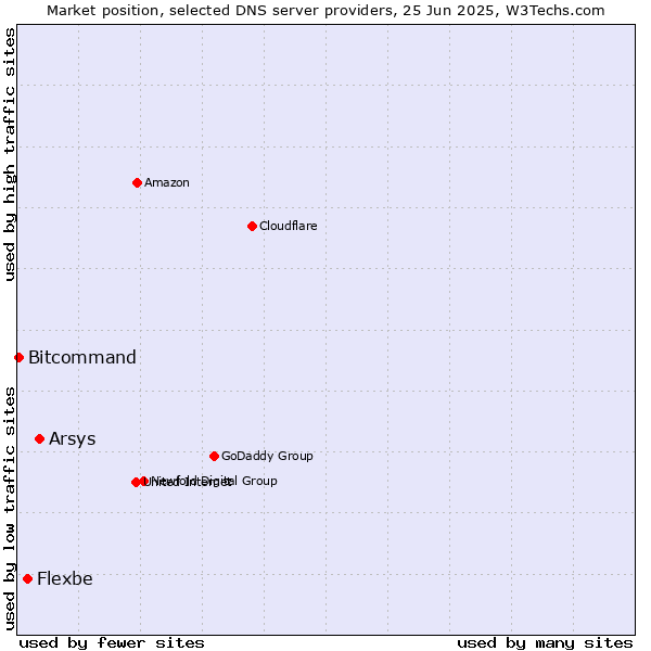 Market position of Arsys vs. Flexbe vs. Bitcommand