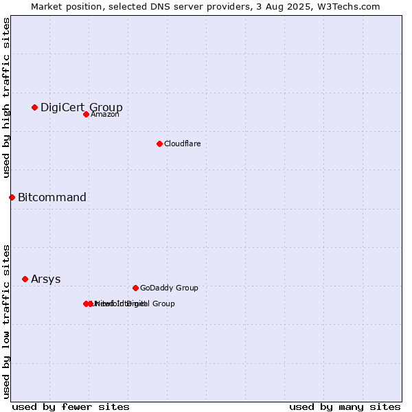 Market position of DigiCert Group vs. Arsys vs. Bitcommand