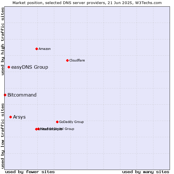 Market position of Arsys vs. easyDNS Group vs. Bitcommand