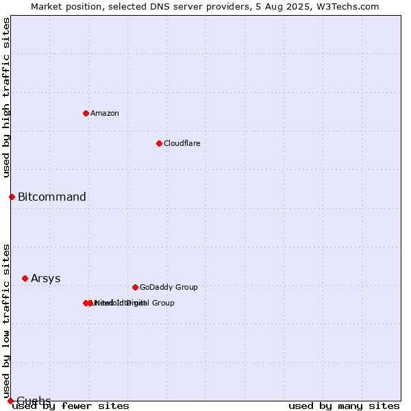 Market position of Arsys vs. Guebs vs. Bitcommand