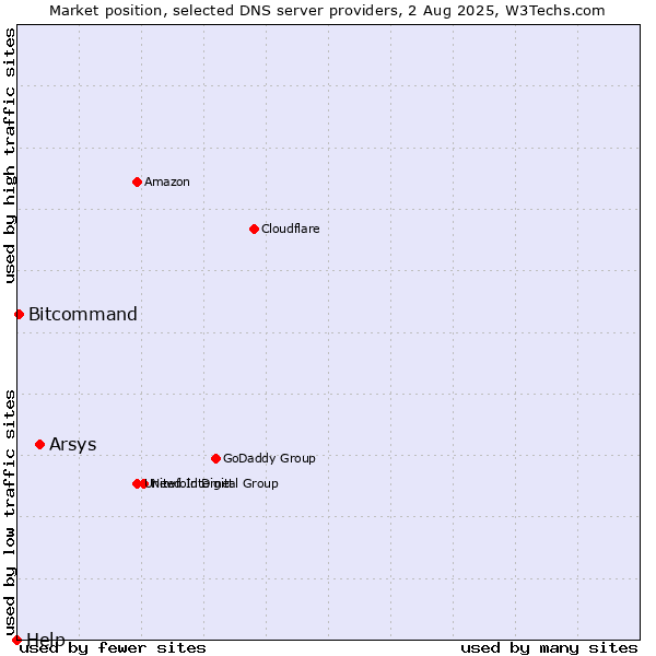 Market position of Arsys vs. Bitcommand vs. Help