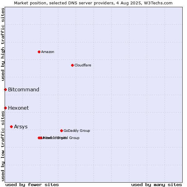 Market position of Arsys vs. Hexonet vs. Bitcommand