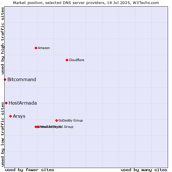 Market position of Arsys vs. HostArmada vs. Bitcommand