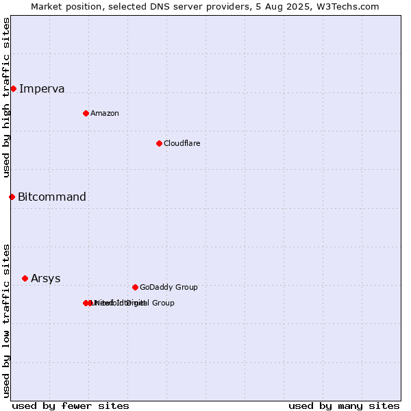 Market position of Arsys vs. Imperva vs. Bitcommand