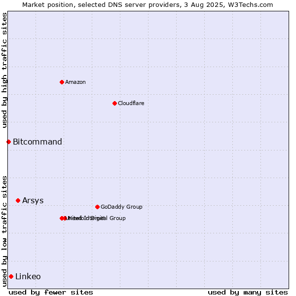 Market position of Arsys vs. Linkeo vs. Bitcommand