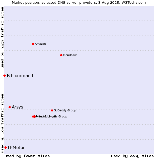 Market position of Arsys vs. LPMotor vs. Bitcommand