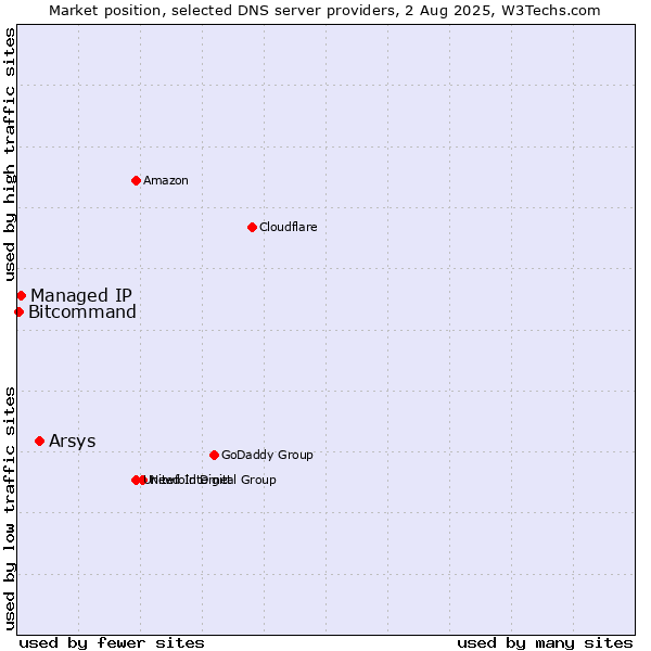 Market position of Arsys vs. Managed IP vs. Bitcommand