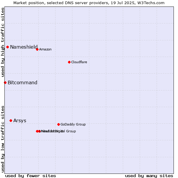 Market position of Arsys vs. Nameshield vs. Bitcommand