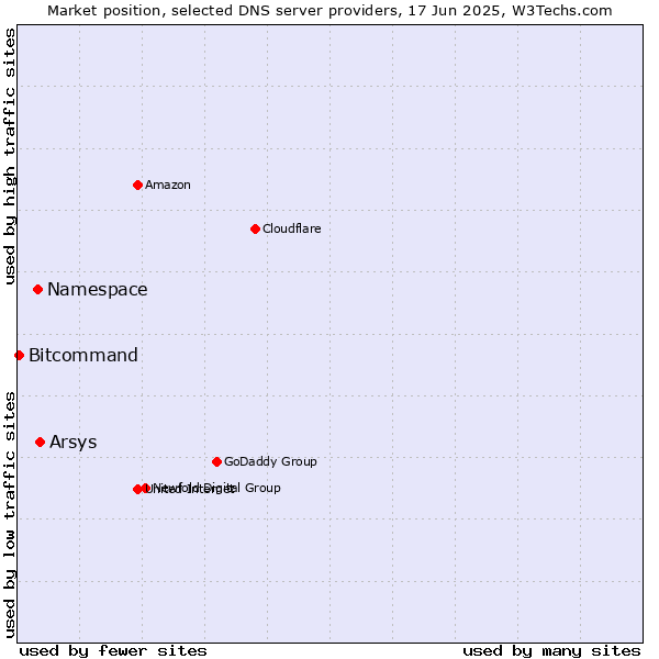 Market position of Arsys vs. Namespace vs. Bitcommand