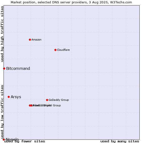Market position of Arsys vs. Bitcommand vs. Nanelo