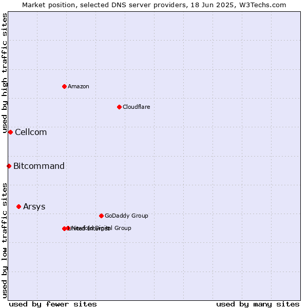 Market position of Arsys vs. Cellcom vs. Bitcommand