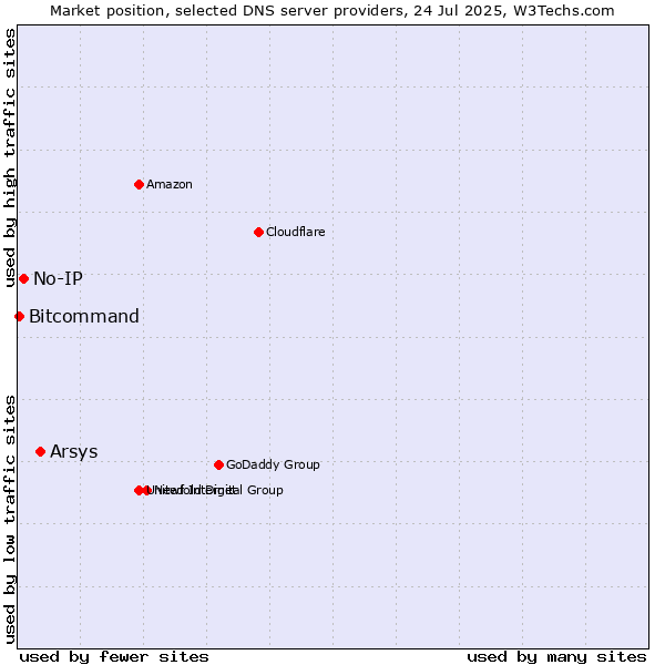Market position of Arsys vs. No-IP vs. Bitcommand