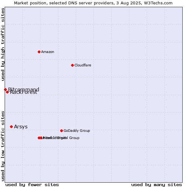 Market position of Arsys vs. RackForest vs. Bitcommand