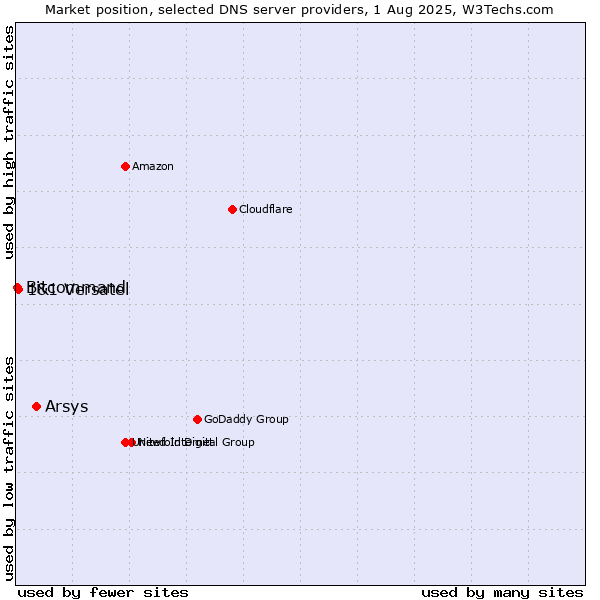 Market position of Arsys vs. 1&1 Versatel vs. Bitcommand