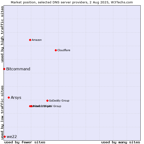 Market position of Arsys vs. we22 vs. Bitcommand