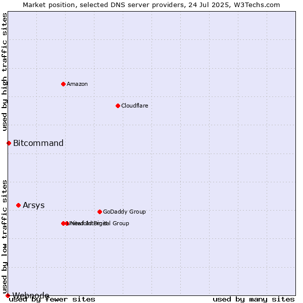 Market position of Arsys vs. Bitcommand vs. Webnode