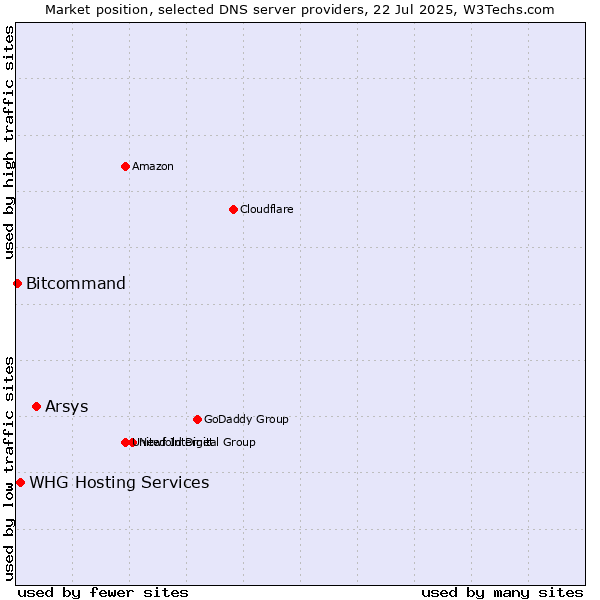 Market position of Arsys vs. WHG Hosting Services vs. Bitcommand
