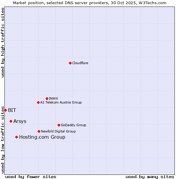 Market position of Hosting.com Group vs. Arsys vs. BIT