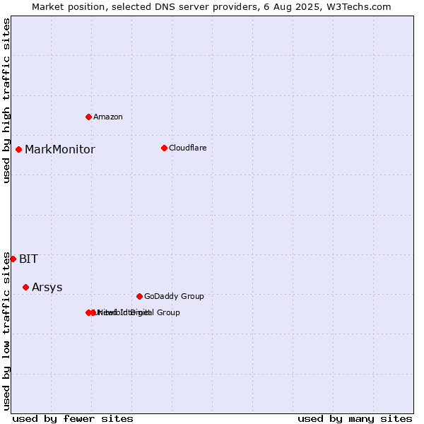 Market position of Arsys vs. MarkMonitor vs. BIT