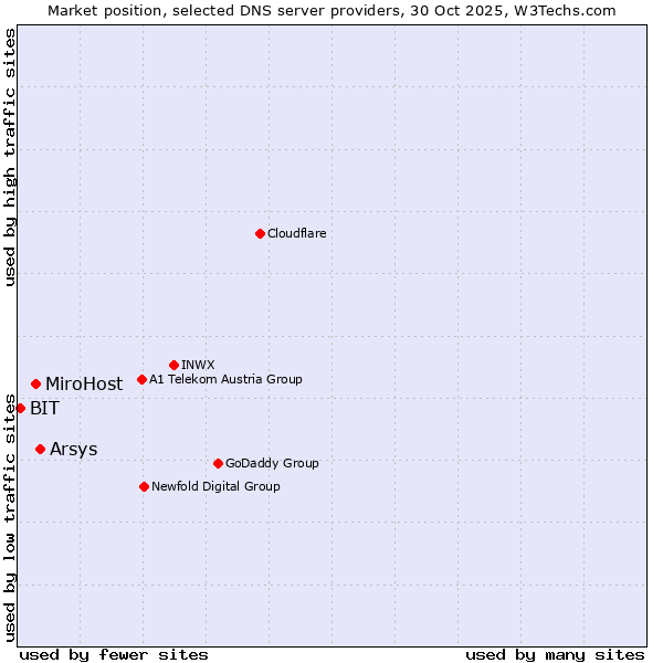 Market position of Arsys vs. MiroHost vs. BIT