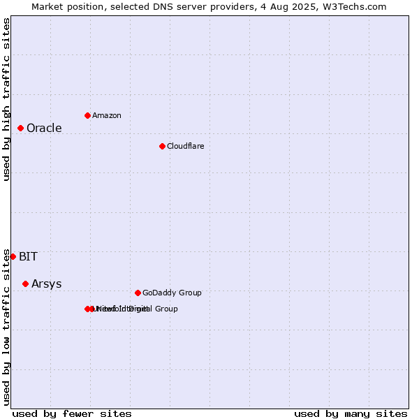Market position of Arsys vs. Oracle vs. BIT