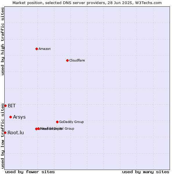 Market position of Arsys vs. BIT vs. Root.lu