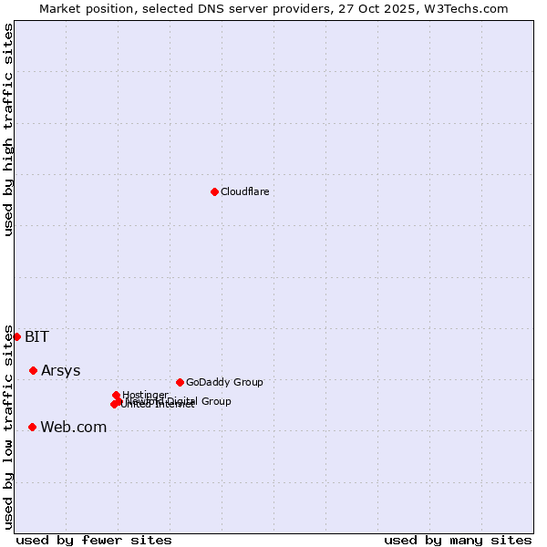 Market position of Arsys vs. Web.com vs. BIT