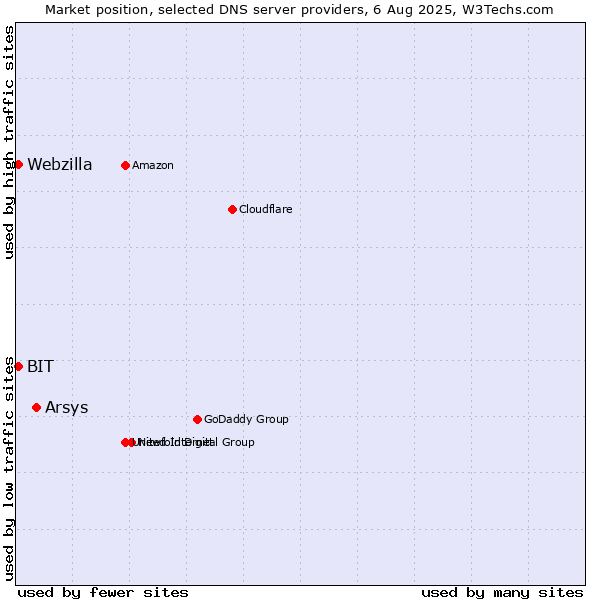 Market position of Arsys vs. BIT vs. Webzilla