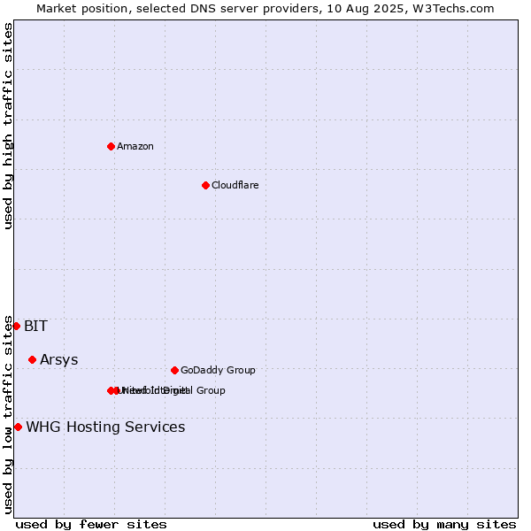 Market position of Arsys vs. WHG Hosting Services vs. BIT